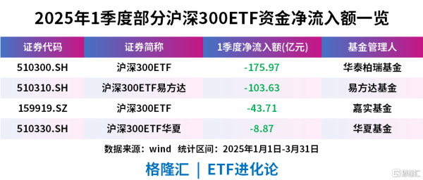 厦门股票配资 国家队一季度加仓4只沪深300ETF