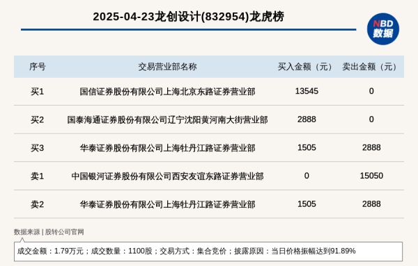 168股票配资网 新三板创新层公司龙创设计登龙虎榜: 当日价格振幅达到91.89%