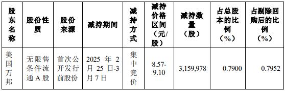 线上配资电话 惠云钛业实控人方31天减持927万股 套现近8000万元