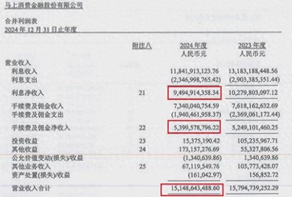 股票10倍杠杆 马上消费金融: 去年营收罕见下滑, 代理催收费飙到31亿
