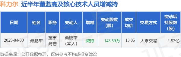 最安全靠谱的配资公司 科力尔: 4月30日高管聂鹏举减持股份合计143.59万股