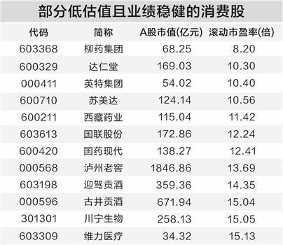券商按月配资 扩内需政策持续发力 低估值消费股浮现