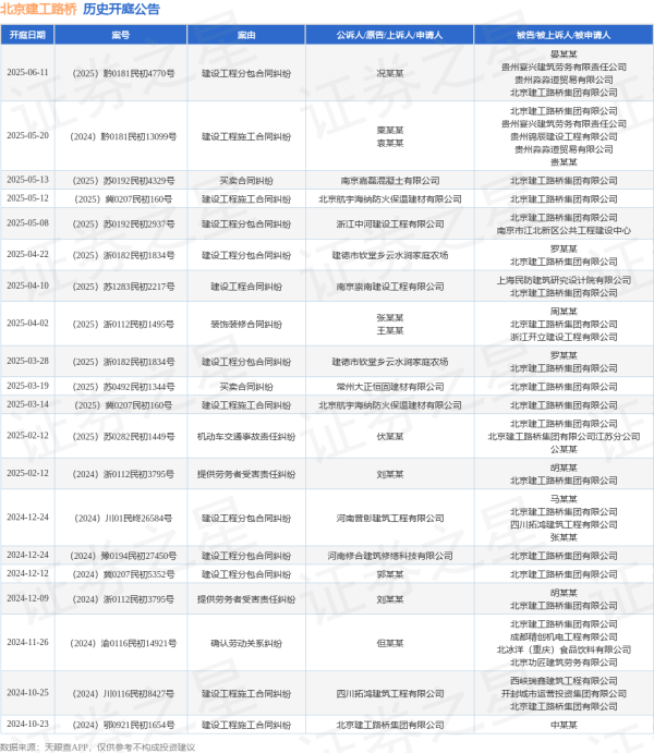 股市场外配资 北京建工路桥作为被告/被上诉人的1起涉及买卖合同纠纷的诉讼将于2025年5月13日开庭