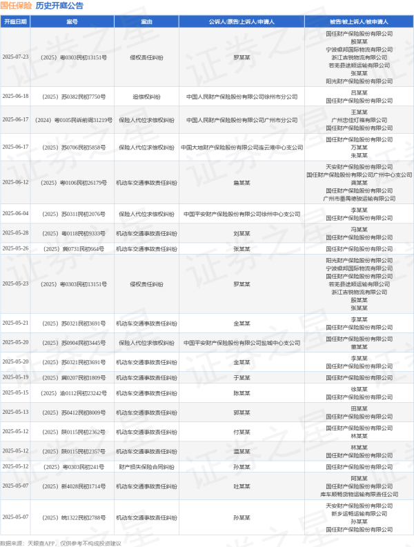 股票优配平台 国任保险作为被告/被上诉人的1起涉及机动车交通事故责任纠纷的诉讼将于2025年5月13日开庭