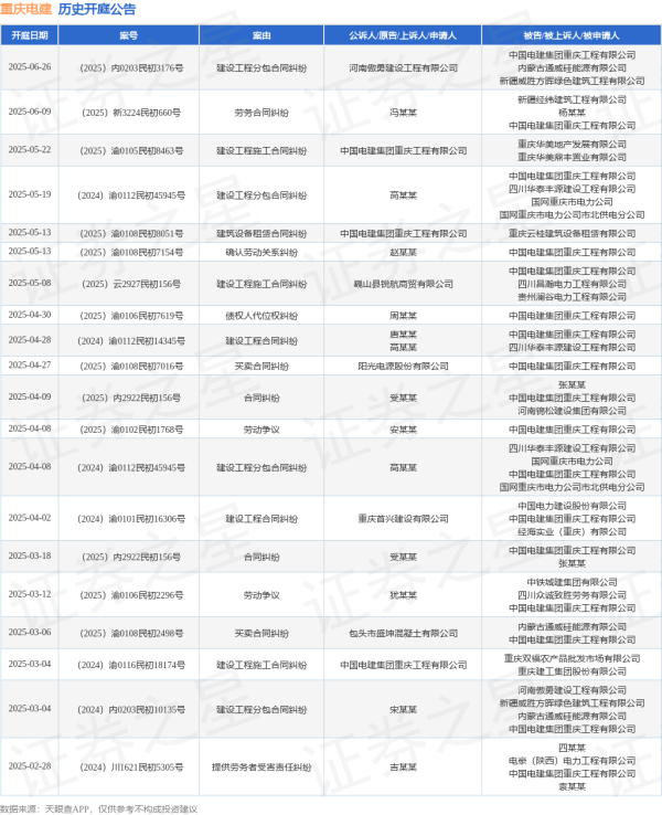 配资炒股网站就 重庆电建作为原告/上诉人的1起涉及建筑设备租赁合同纠纷的诉讼将于2025年5月13日开庭