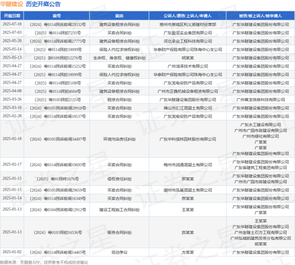 配资炒股官网开户 华隧建设作为被告/被上诉人的1起涉及建筑设备租赁合同纠纷的诉讼将于2025年5月20日开庭