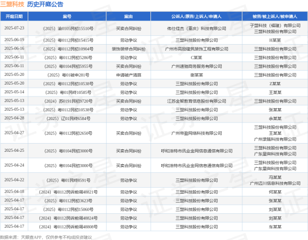 港美股配资 三盟科技作为原告/上诉人的1起涉及劳动争议的诉讼将于2025年5月20日开庭