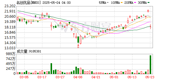 10倍杠杆炒股平台 名创优品一季度营收增长19%