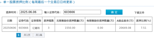 配资十大正规公司 亿嘉和股东质押占比7.51%，质押市值约5.59亿元