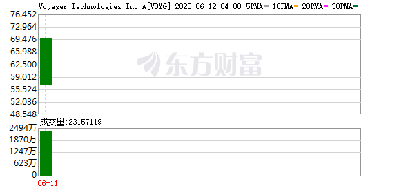 炒股配资开户技巧 空间技术公司Voyager Technologies Inc.美国IPO首日开盘报69.75美元