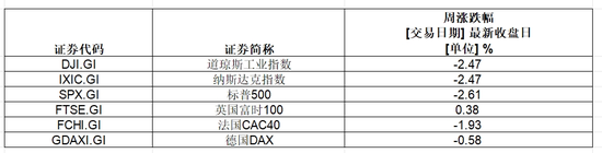 配资坊股票配资网址 美股七巨头，一周蒸发近3.3万亿