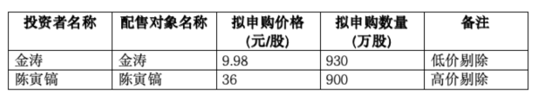 正规炒股在线配资网 又一新股将申购! 悍高集团发行价15.43元/股, 超募近2亿元, 一自然人报出每股36元高价